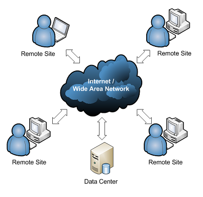Diagram showing remote Zcore sites synchronizing with a central database.